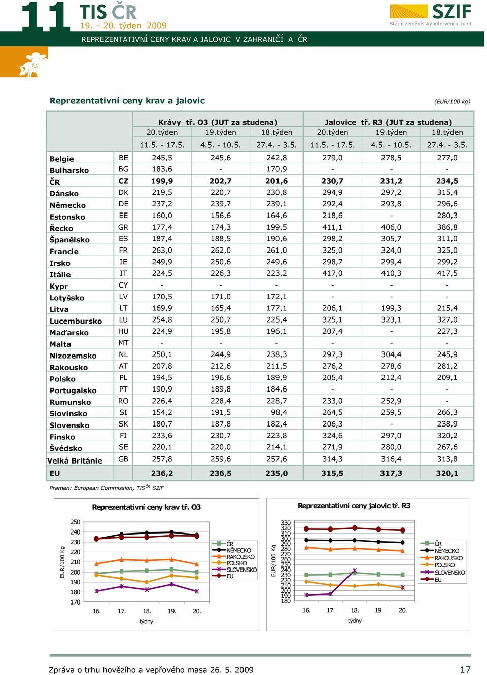 DK 219,5 220,7 230,8 294,9 297,2 315,4 Německo DE 237,2 239,7 239,1 292,4 293,8 296,6 Estonsko EE 160,0 156,6 164,6 218,6-280,3 Řecko GR 177,4 174,3 199,5 411,1 406,0 386,8 Španělsko ES 187,4 188,5