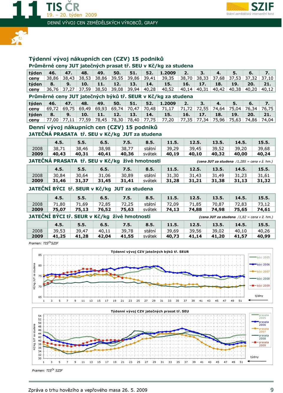 ceny 36,76 37,27 37,59 38,50 39,08 39,94 40,28 40,52 40,14 40,31 40,42 40,38 40,20 40,12 Průměrné ceny jatečných býků tř. SEUR v Kč/kg za studena týden 46. 47. 48. 49. 50. 51. 52. 1.2009 2. 3. 4. 5. 6.