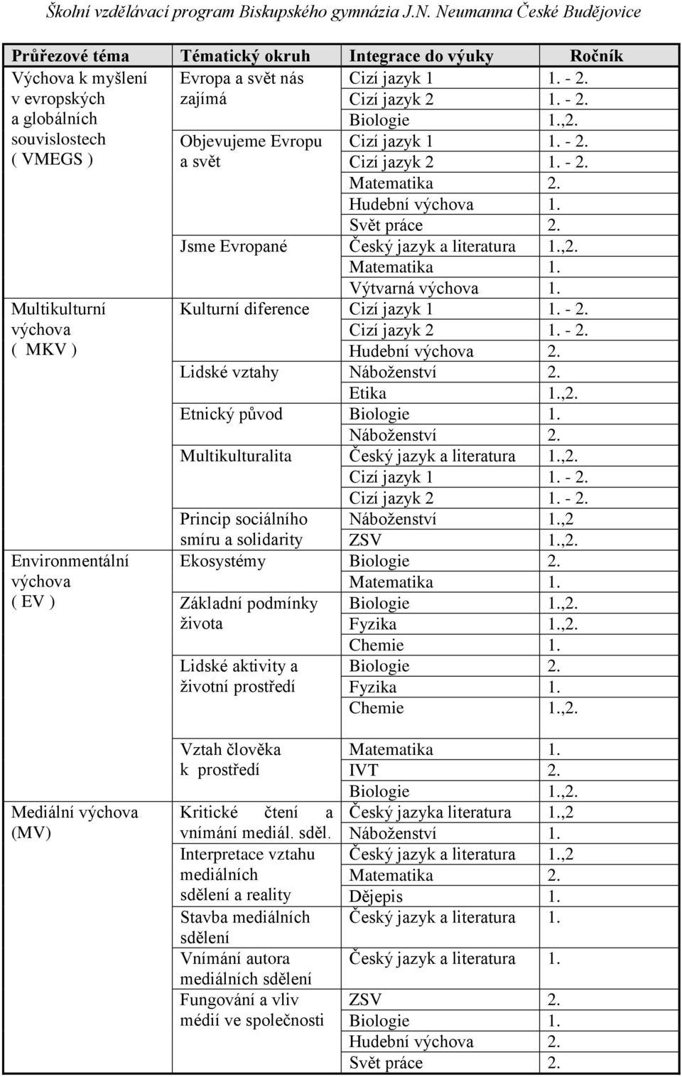 Jsme Evropané Český jazyk a literatura 1.,2. Matematika 1. Výtvarná výchova 1. Kulturní diference Cizí jazyk 1 1. - 2. Cizí jazyk 2 1. - 2. Hudební výchova 2. Lidské vztahy Náboženství 2. Etika 1.,2. Etnický původ Biologie 1.