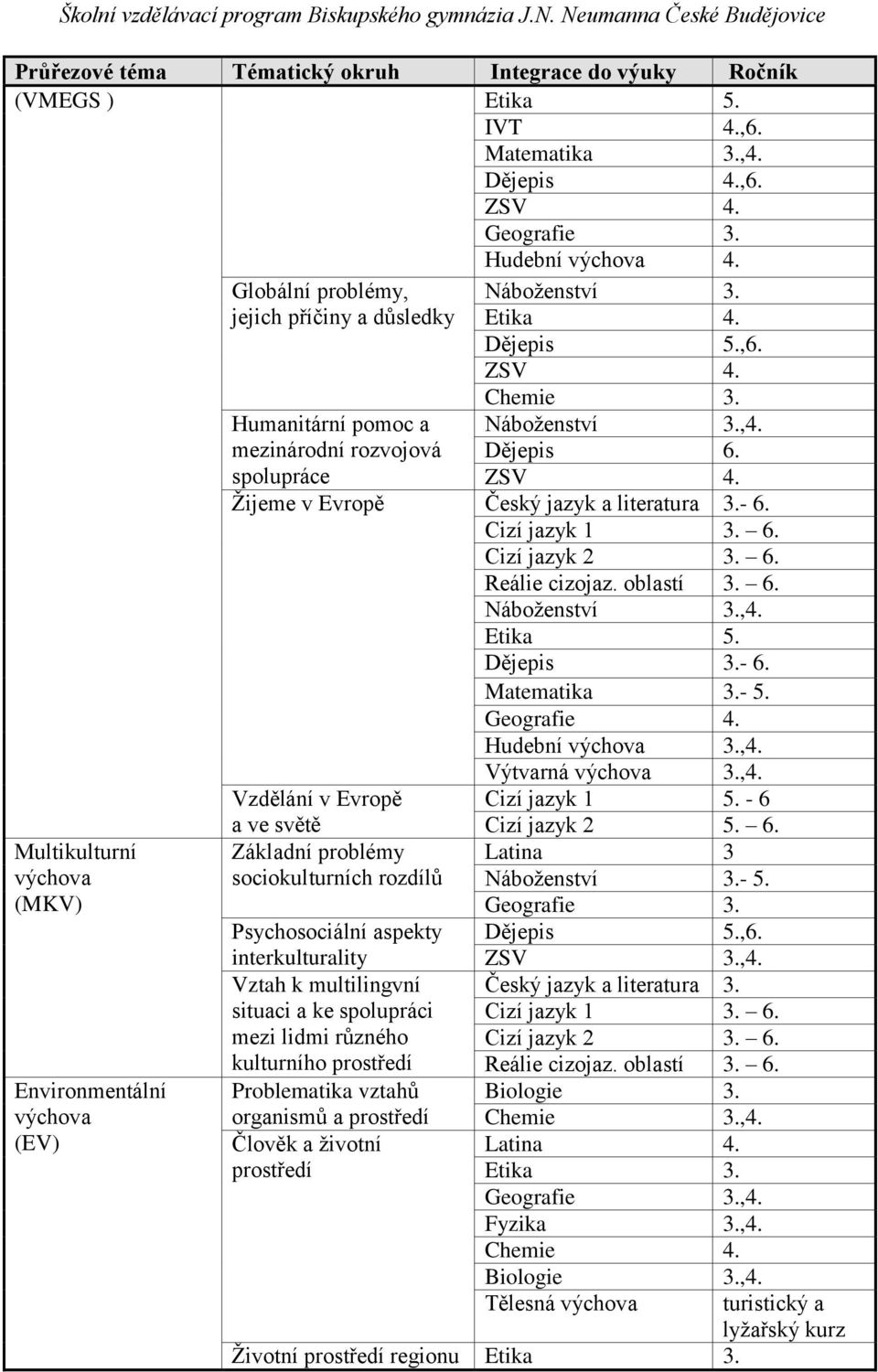 Chemie 3. Náboženství 3.,4. Dějepis 6. ZSV 4. Žijeme v Evropě Český jazyk a literatura 3.- 6. Cizí jazyk 1 3. 6. Cizí jazyk 2 3. 6. Reálie cizojaz. oblastí 3. 6. Náboženství 3.,4. Etika 5. Dějepis 3.