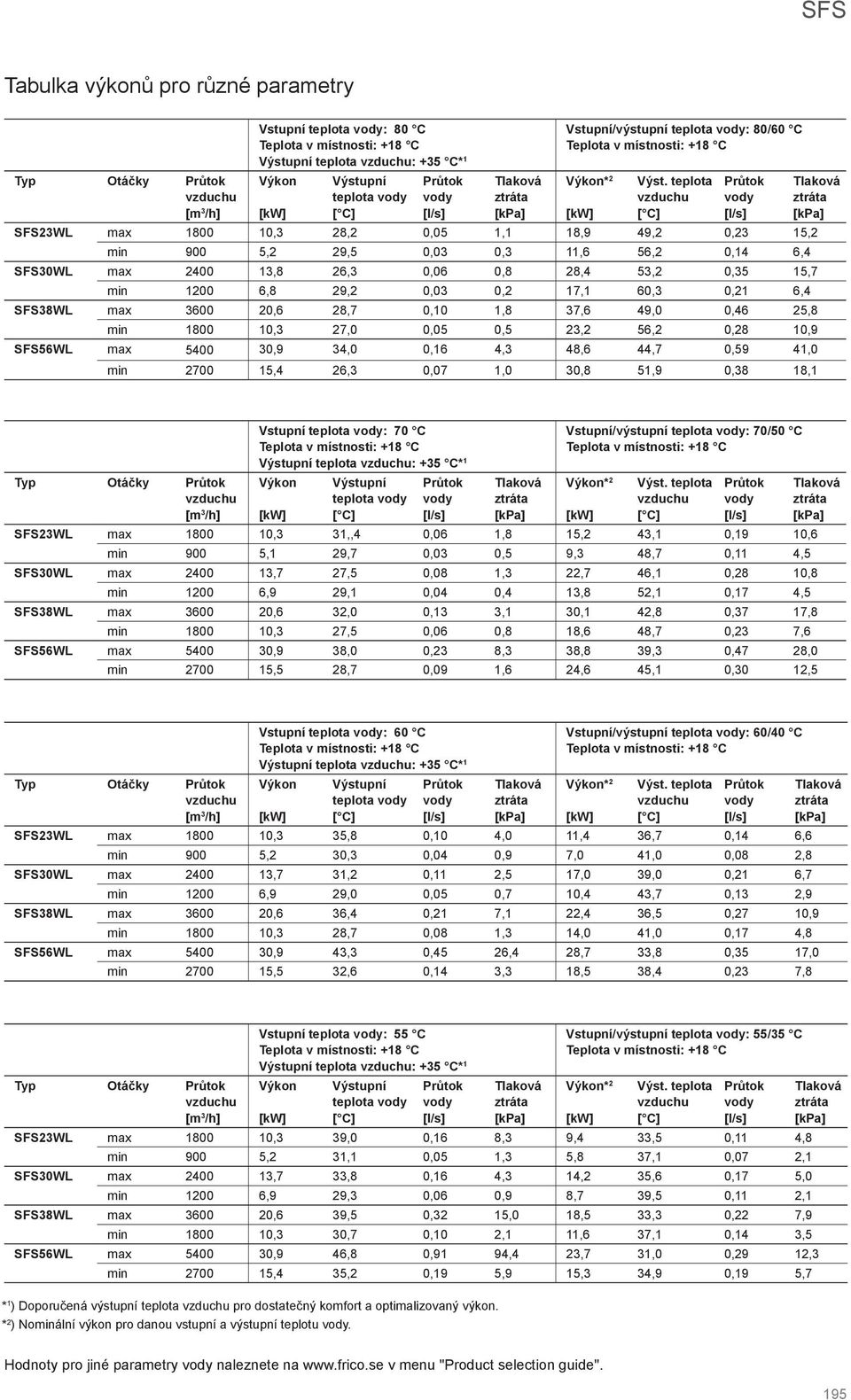 teplota [] SFS23WL max 1800 10,3 28,2 0,05 1,1 18,9 49,2 0,23 15,2 min 900 5,2 29,5 0,03 0,3 11,6 56,2 0,14 6,4 SFS30WL max 2400 13,8 26,3 0,06 0,8 28,4 53,2 0,35 15,7 min 1200 6,8 29,2 0,03 0,2 17,1