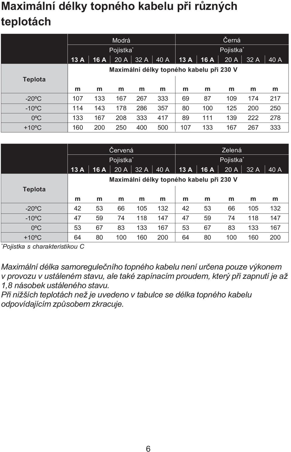 +10ºC 64 * Pojistka s charakteristikou C Èervená Pojistka * Zelená Pojistka * 16 A 20 A 32 A 40 A 13 A 16 A 20 A 32 A Maxiální délky topného kabelu pøi 230 V 53 59 67 80 66 74 83 100 105 118 133 160