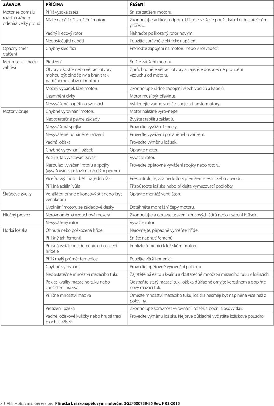 Opačný směr Chybný sled fází Přehoďte zapojení na motoru nebo v rozvaděči. otáčení Motor se za chodu Přetížení Snižte zatížení motoru.