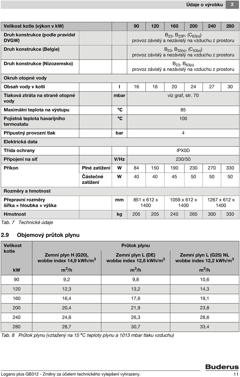 Druh konstrukce (Nizozemsko) Okruh otopné vody B 23, B 63(x) provoz závislý a nezávislý na vzduchu z prostoru Obsah vody v kotli l 16 16 20 24 27 30 Tlaková ztráta na straně otopné vody mbar viz