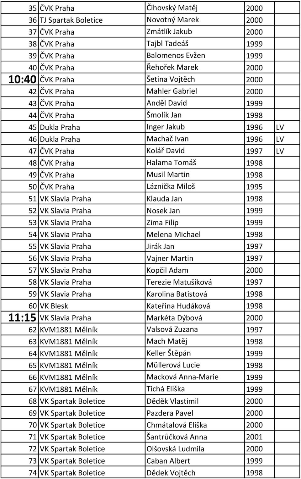 LV 47 ČVK Praha Kolář David 1997 LV 48 ČVK Praha Halama Tomáš 1998 49 ČVK Praha Musil Martin 1998 50 ČVK Praha Láznička Miloš 1995 51 VK Slavia Praha Klauda Jan 1998 52 VK Slavia Praha Nosek Jan 1999