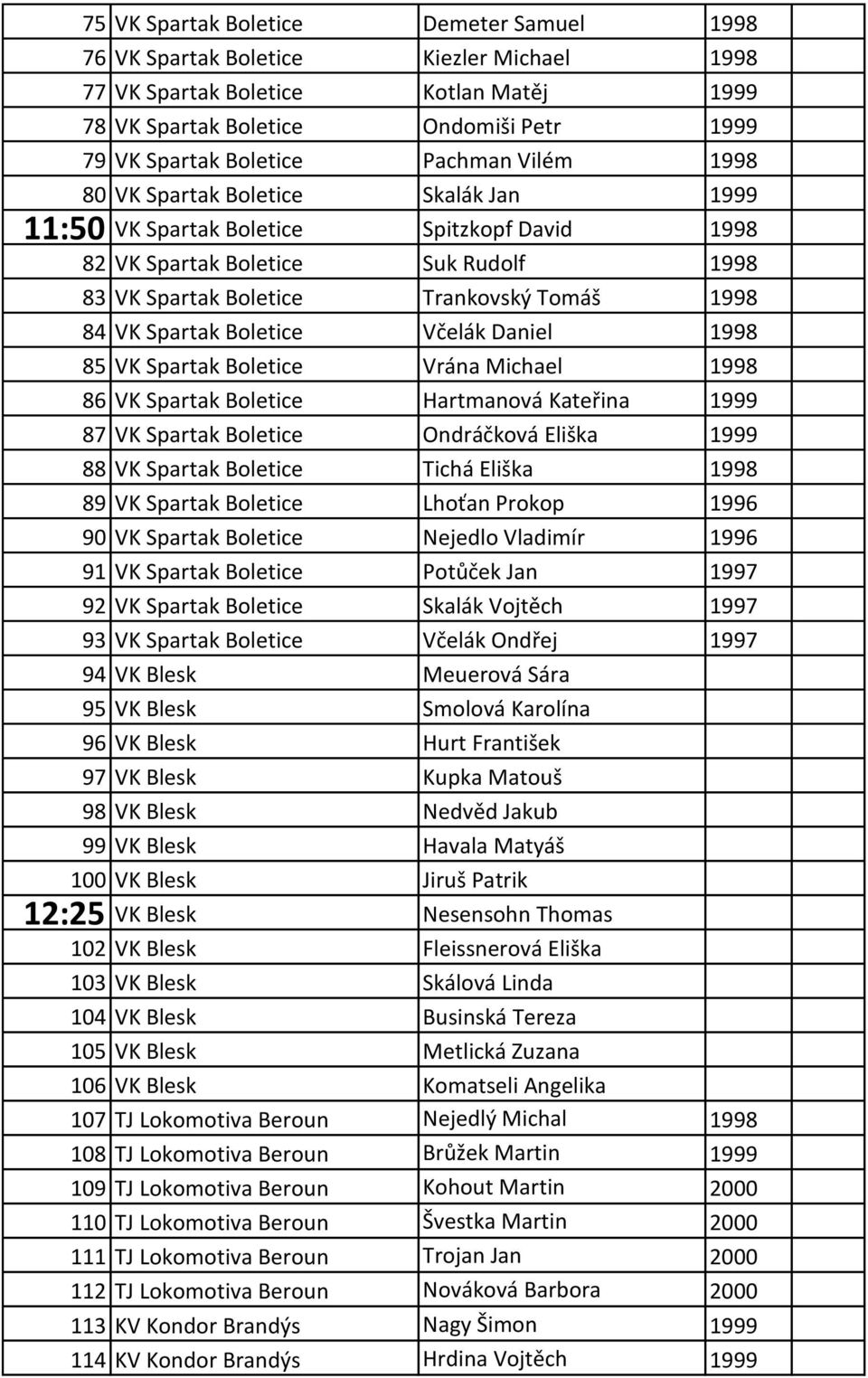 Spartak Boletice Včelák Daniel 1998 85 VK Spartak Boletice Vrána Michael 1998 86 VK Spartak Boletice Hartmanová Kateřina 1999 87 VK Spartak Boletice Ondráčková Eliška 1999 88 VK Spartak Boletice