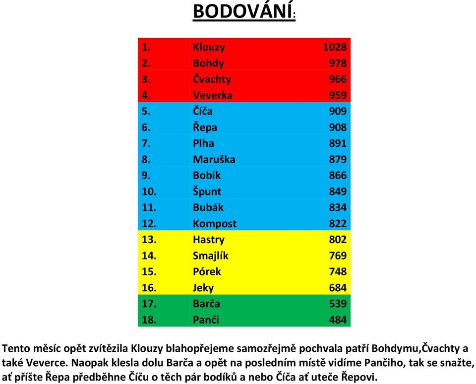 Panči 484 Tento měsíc opět zvítězila Klouzy blahopřejeme samozřejmě pochvala patří Bohdymu,Čvachty a také Veverce.