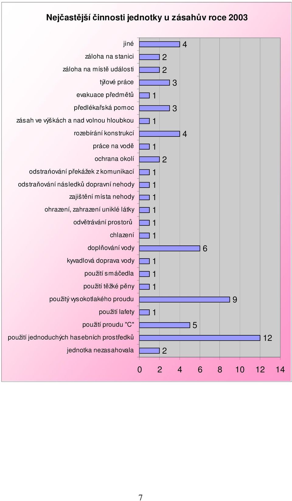 nehody zajištění místa nehody ohrazení, zahrazení uniklé látky odvětrávání prostorů chlazení doplňování vody kyvadlová doprava vody použití smáčedla