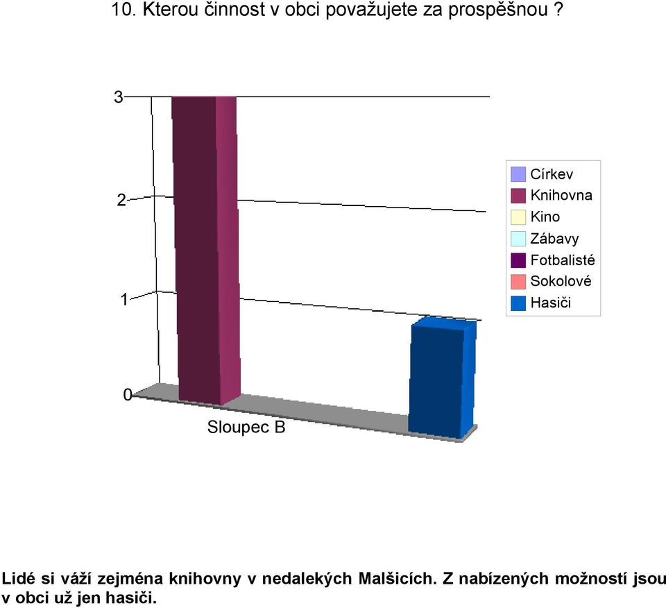 Hasiči Lidé si váží zejména knihovny v nedalekých