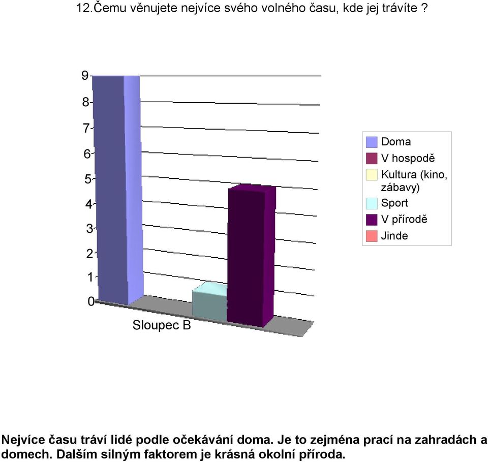 Nejvíce času tráví lidé podle očekávání doma.