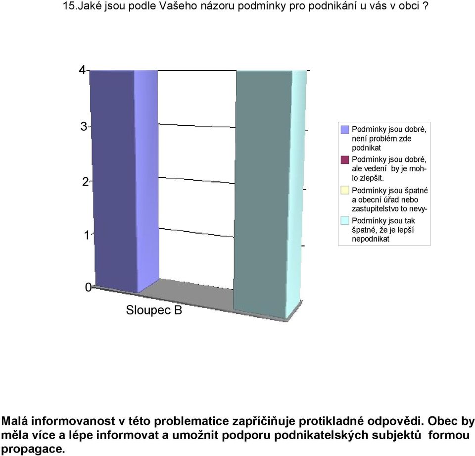 Podmínky jsou špatné a obecní úřad nebo zastupitelstvo to nevypodmínky jsou tak špatné, že je lepší nepodnikat