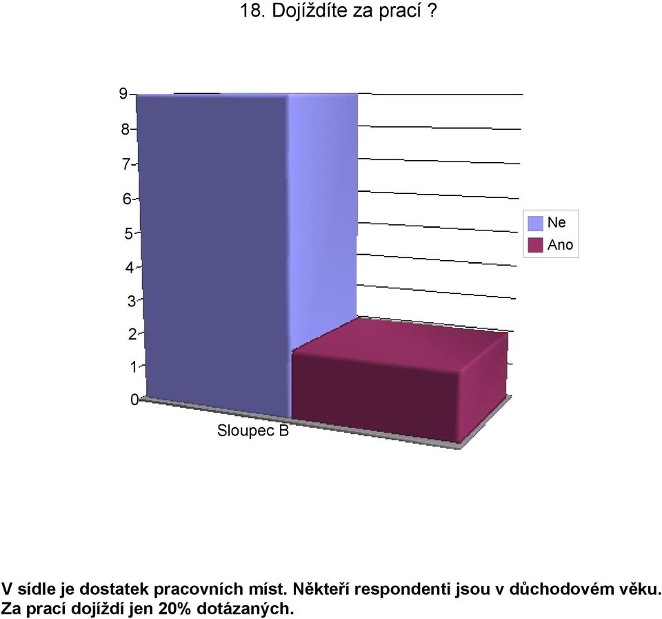 pracovních míst.