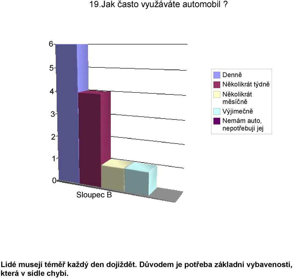 Nemám auto, nepotřebuji jej Lidé musejí téměř každý