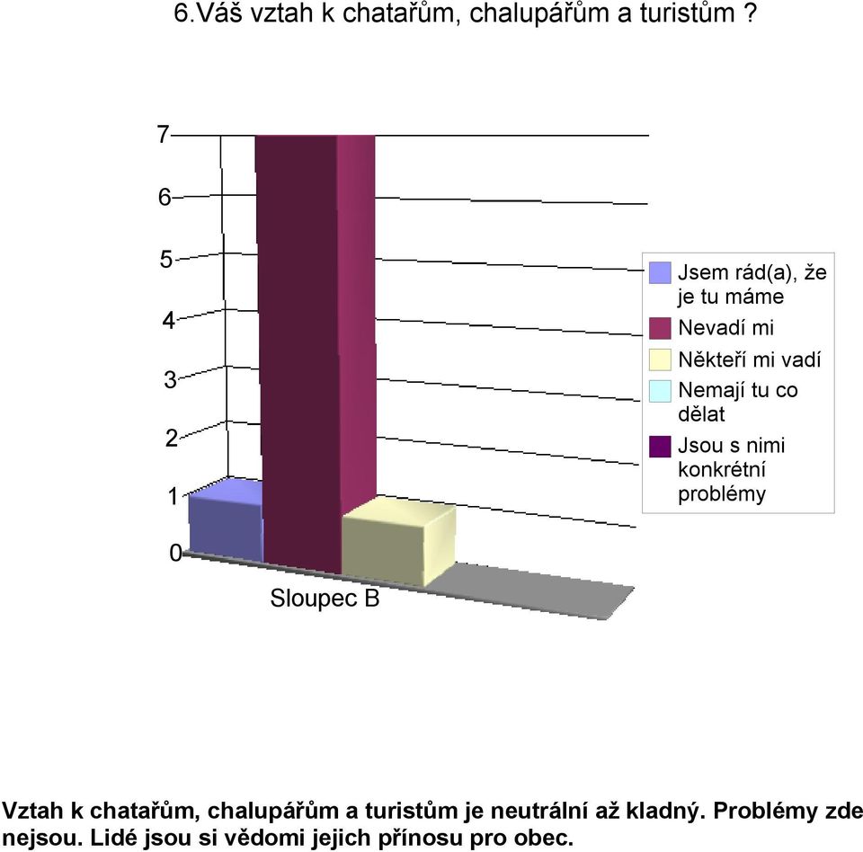 dělat Jsou s nimi konkrétní problémy Vztah k chatařům, chalupářům a