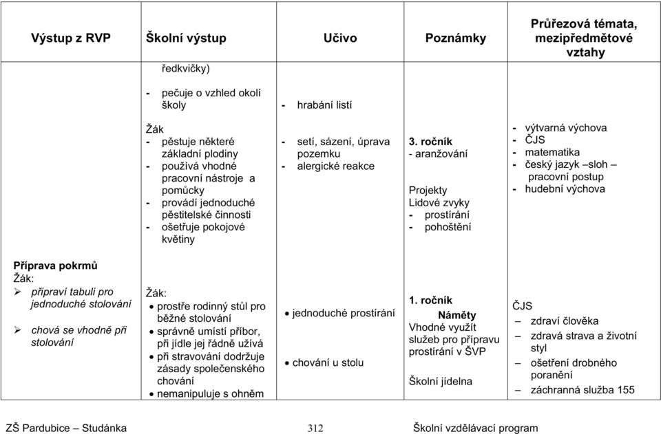 roník - aranžování Projekty Lidové zvyky - prostírání - pohoštní - výtvarná výchova - JS - matematika - eský jazyk sloh pracovní postup - hudební výchova Píprava pokrm : pipraví tabuli pro jednoduché