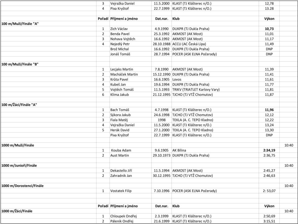 6.1992 DUKPR (TJ Dukla Praha) DNP Jonáš Tomáš 28.7.1994 POCER (ASK ELNA Počerady) DNP 1 Lecjaks Martin 7.8.1990 AKMOST (AK Most) 11,39 2 Macháček Martin 15.12.