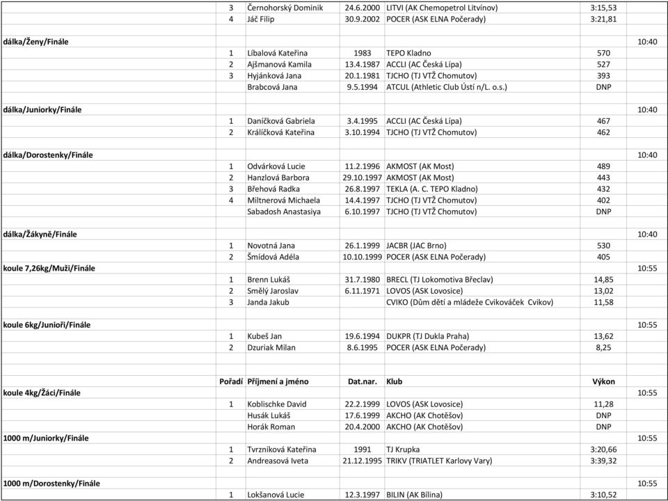 5.1994 ATCUL (Athletic Club Ústí n/l. o.s.) DNP dálka/juniorky/finále 10:40 1 Daníčková Gabriela 3.4.1995 ACCLI (AC Česká Lípa) 467 2 Králíčková Kateřina 3.10.1994 TJCHO (TJ VTŽ Chomutov) 462 dálka/dorostenky/finále 10:40 1 Odvárková Lucie 11.