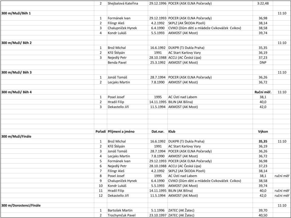 6.1992 DUKPR (TJ Dukla Praha) 35,35 2 Kříž Śtěpán 1991 AC Start Karlovy Vary 36,19 3 Nejedlý Petr 28.10.1988 ACCLI (AC Česká Lípa) 37,23 Benda Pavel 25.3.1992 AKMOST (AK Most) DNP 300 m/muži/ Běh 3 11:10 1 Jonáš Tomáš 28.