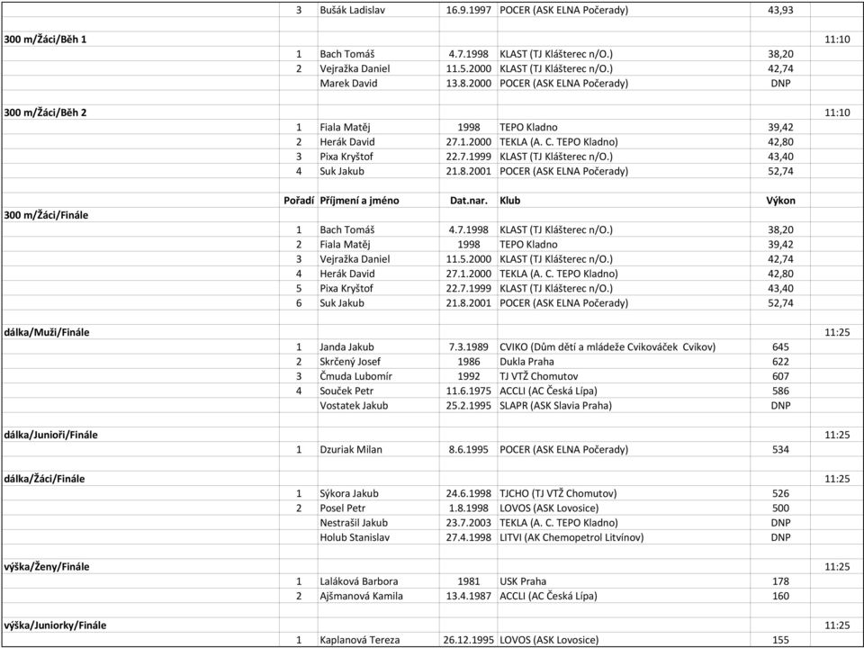 ) 43,40 4 Suk Jakub 21.8.2001 POCER (ASK ELNA Počerady) 52,74 300 m/žáci/finále 1 Bach Tomáš 4.7.1998 KLAST (TJ Klášterec n/o.) 38,20 2 Fiala Matěj 1998 TEPO Kladno 39,42 3 Vejražka Daniel 11.5.2000 KLAST (TJ Klášterec n/o.