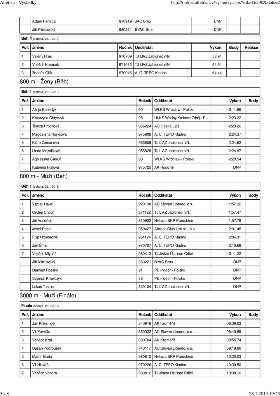 86 2 Katarzyna Chryczyk 95 ULKS Wodny Kudowa Zdrój - P... 2:23.22 3 Tereza Hrochová 965224 AC Česká Lípa 2:23.26 4 Magdalena Horynová 975808 A. C. TEPO Kladno 2:24.