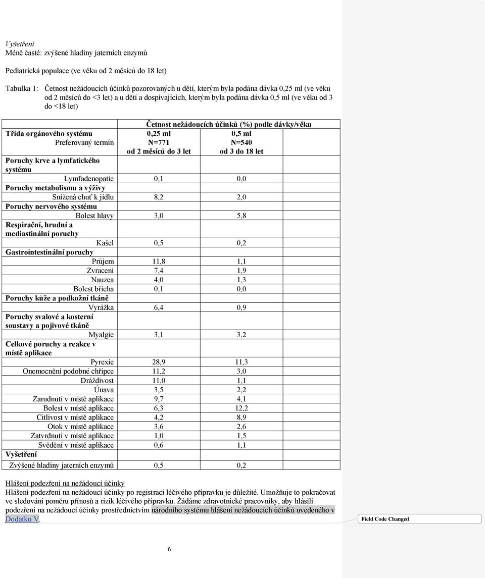 dávky/věku 0,5 ml N=540 od 3 do 18 let 0,25 ml N=771 od 2 měsíců do 3 let Poruchy krve a lymfatického systému Lymfadenopatie 0,1 0,0 Poruchy metabolismu a výživy Snížená chuť k jídlu 8,2 2,0 Poruchy