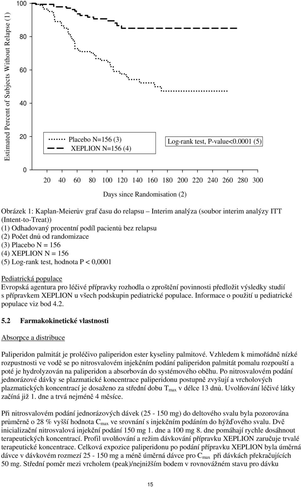 (Intent-to-Treat)) (1) Odhadovaný procentní podíl pacientů bez relapsu (2) Počet dnů od randomizace (3) Placebo N = 156 (4) XEPLION N = 156 (5) Log-rank test, hodnota P < 0,0001 Pediatrická populace