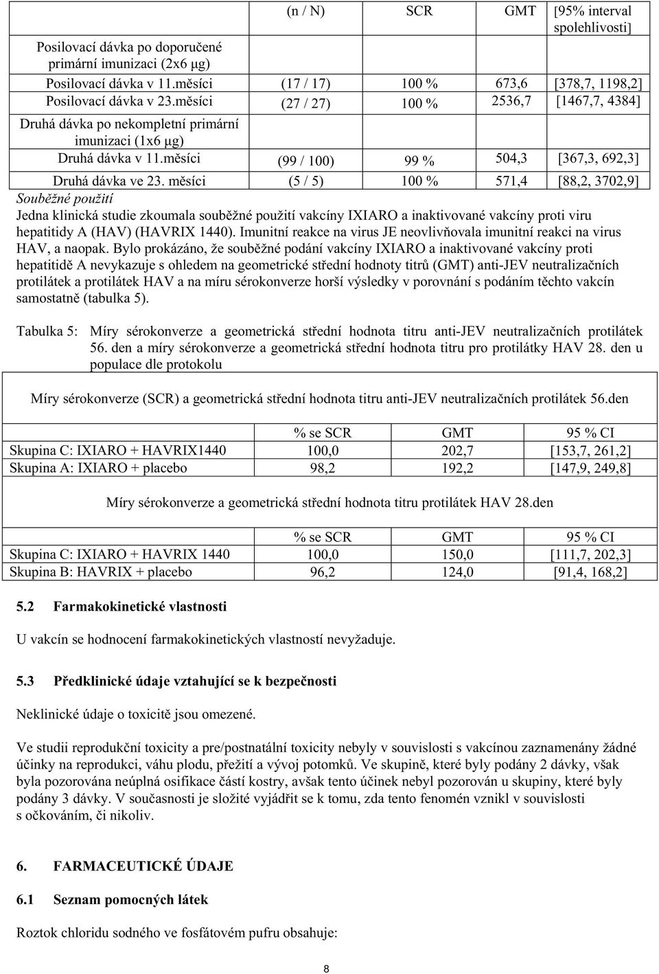 m síci (5 / 5) 100 % 571,4 [88,2, 3702,9] Soub žné použití Jedna klinická studie zkoumala soub žné použití vakcíny IXIARO a inaktivované vakcíny proti viru hepatitidy A (HAV) (HAVRIX 1440).