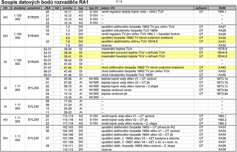 ventil regulace TV pro ohřev TUV 1M4.1 havarijní funkce ÚT KA29 4,6 spuštění čerpadla 1M62 TV okruh solárních kolektorů ÚT KA30 7,8 spuštění elektrického ohřevu TUV 1EH4.