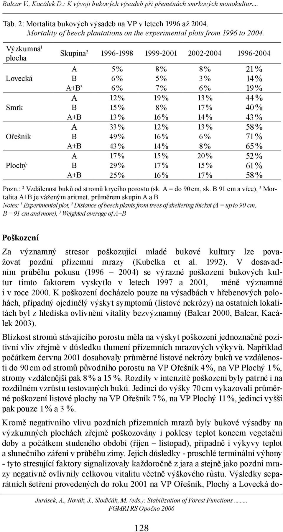 A+B 13 % 16 % 14 % 43 % A 33 % 12 % 13 % 58 % B 49 % 16 % 6 % 71 % A+B 43 % 14 % 8 % 65 % A 17 % 15 % 20 % 52 % B 29 % 17 % 15 % 61 % A+B 25 % 16 % 17 % 58 % Pozn.