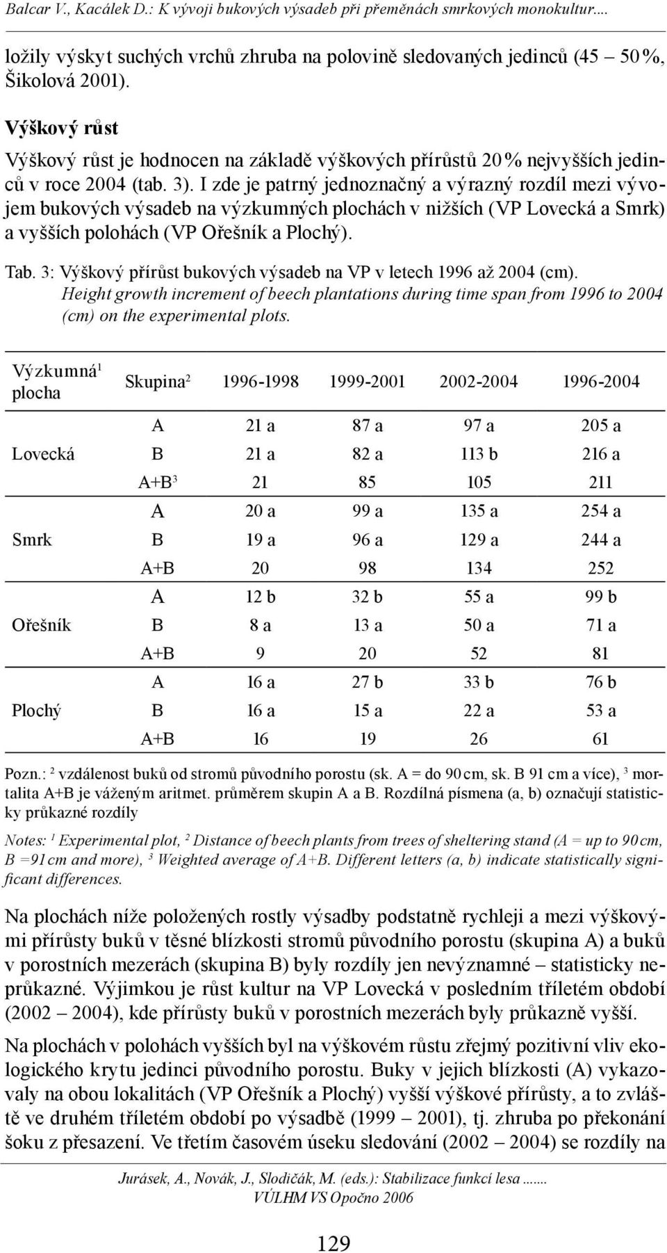I zde je patrný jednoznačný a výrazný rozdíl mezi vývojem bukových výsadeb na výzkumných plochách v nižších (VP Lovecká a Smrk) a vyšších polohách (VP Ořešník a Plochý). Tab.