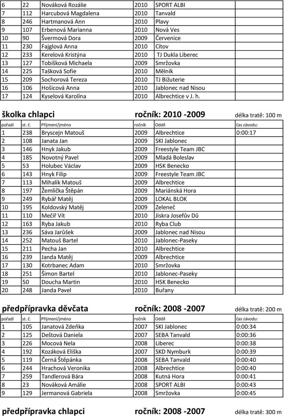 2010 Jablonec nad Nisou 17 124 Kyselová Karolína 2010 Albrechtice v J. h.