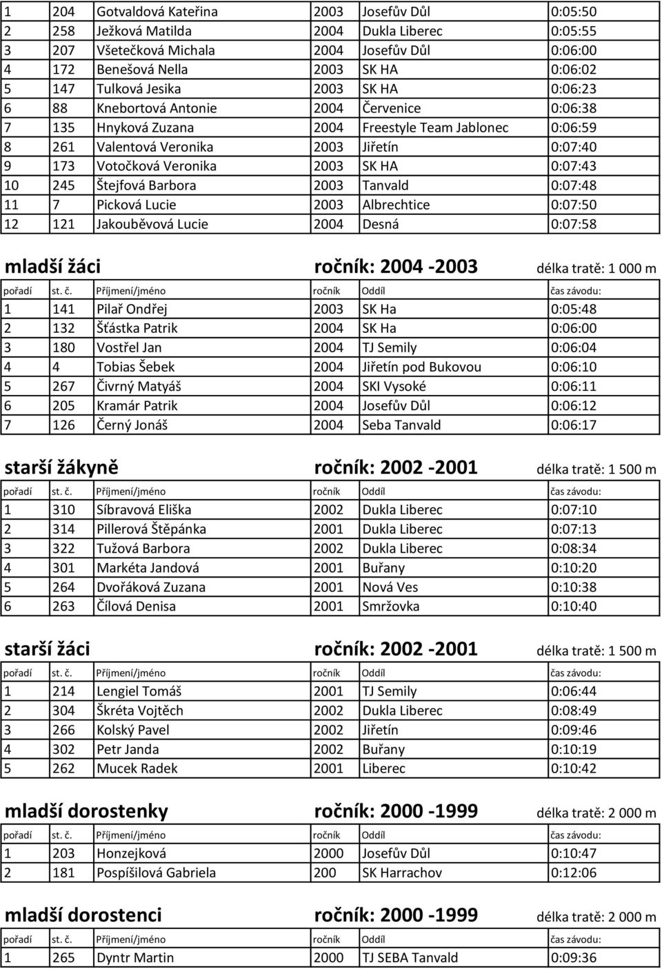 Votočková Veronika 2003 SK HA 0:07:43 10 245 Štejfová Barbora 2003 Tanvald 0:07:48 11 7 Picková Lucie 2003 Albrechtice 0:07:50 12 121 Jakouběvová Lucie 2004 Desná 0:07:58 mladší žáci ročník: