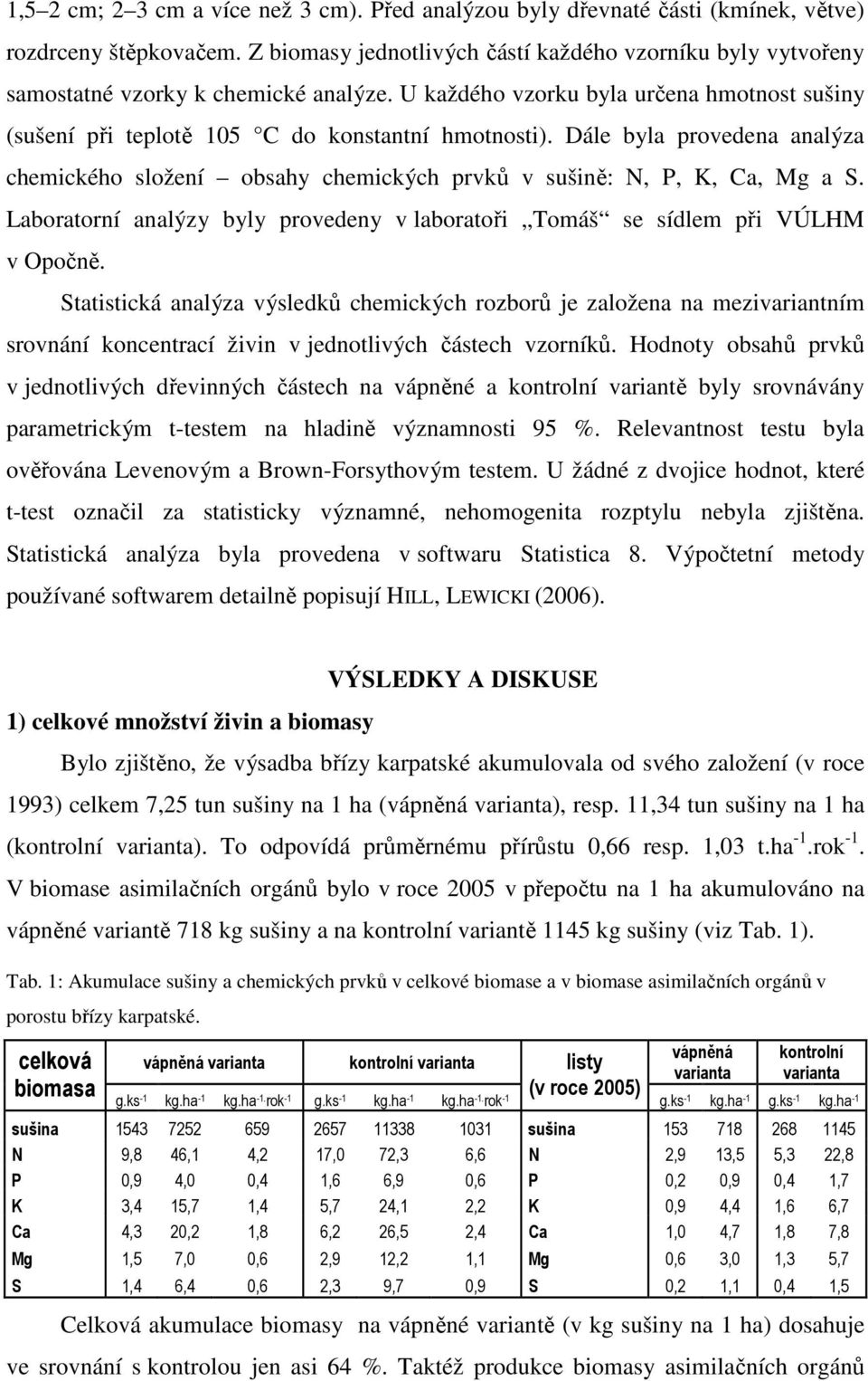 Dále byla provedena analýza chemického složení obsahy chemických prvků v sušině: N, P, K, Ca, Mg a S. Laboratorní analýzy byly provedeny v laboratoři Tomáš se sídlem při VÚLHM v Opočně.