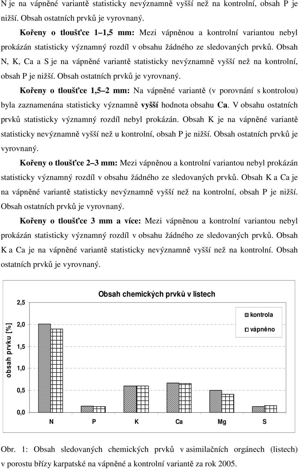 Obsah N, K, Ca a S je na vápněné variantě statisticky nevýznamně vyšší než na kontrolní, obsah P je nižší. Obsah ostatních prvků je vyrovnaný.