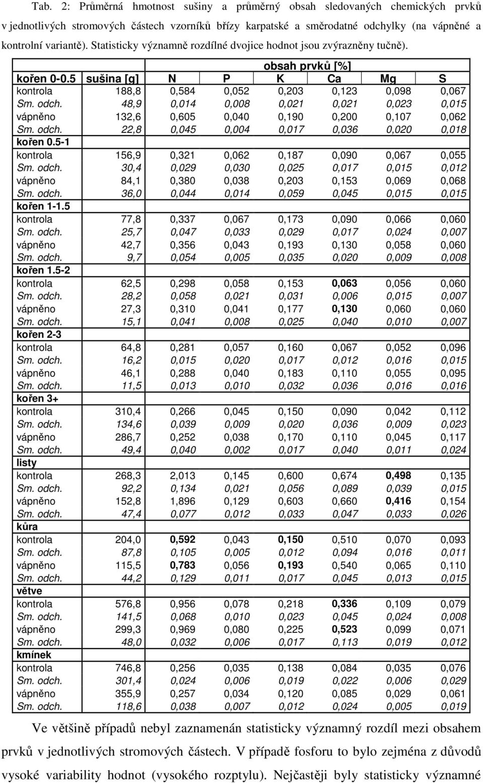 48,9 0,014 0,008 0,021 0,021 0,023 0,015 vápněno 132,6 0,605 0,040 0,190 0,200 0,107 0,062 Sm. odch. 22,8 0,045 0,004 0,017 0,036 0,020 0,018 kořen 0.