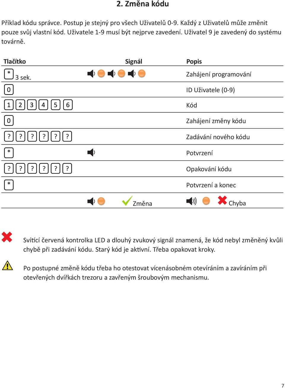 ID Uživatele (0-9) Zahájení změny kódu Zadávání nového kódu Potvrzení Opakování kódu Potvrzení a konec Změna Chyba Sví cí červená kontrolka LED a dlouhý