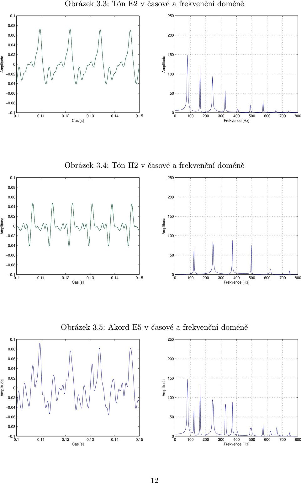 02 Amplituda 150 100 0.04 0.06 50 0.08 0.1 0.1 0.11 0.12 0.13 0.14 0.15 Cas [s] 0 0 100 200 300 400 500 600 700 800 Frekvence [Hz] Obrázek 3.