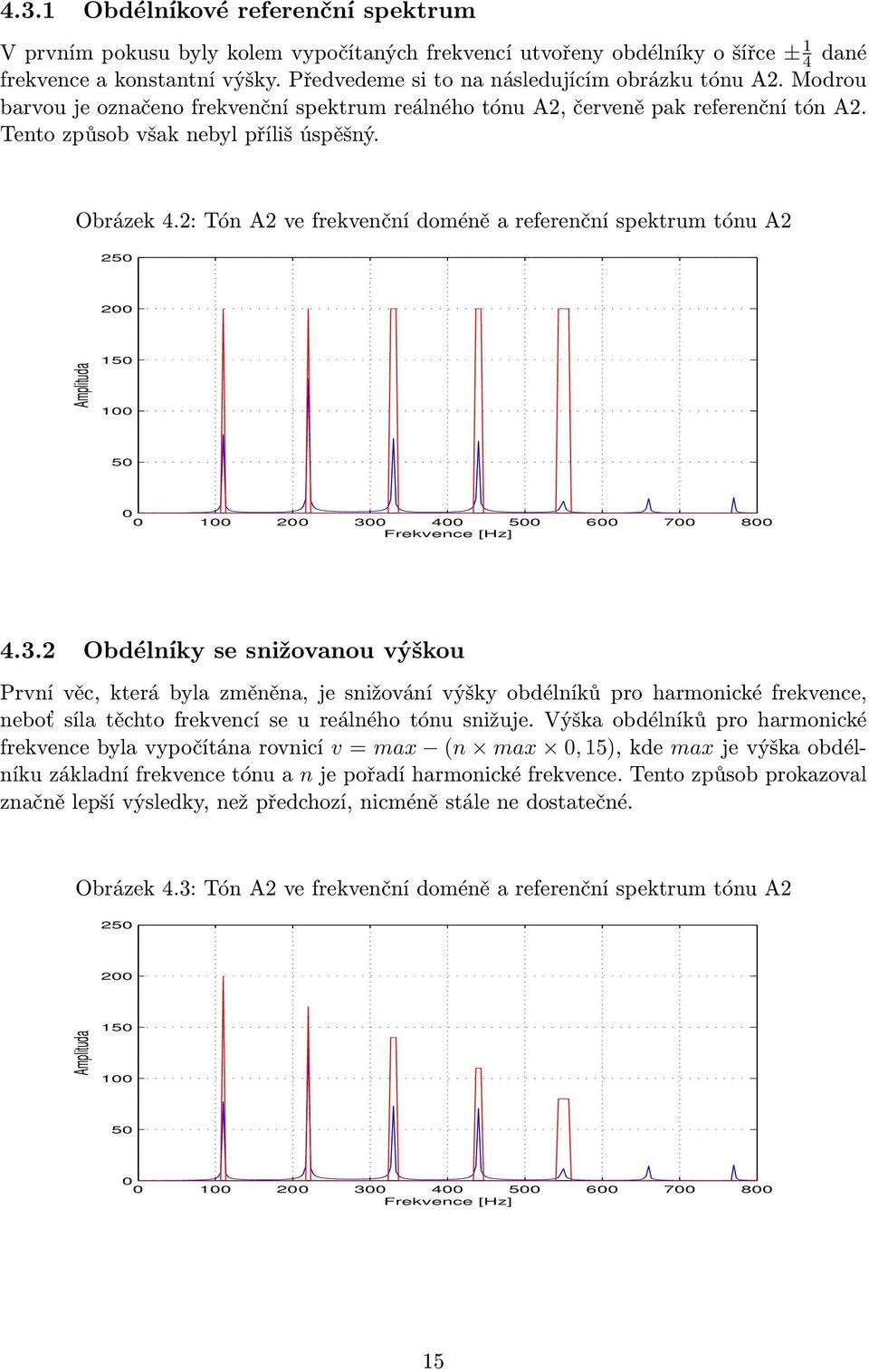 2: Tón A2 ve frekvenční doméně a referenční spektrum tónu A2 250 200 Amplituda 150 100 50 0 0 100 200 30