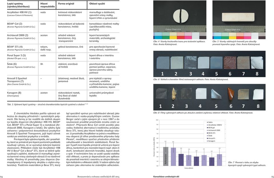 keramických materiálů, archeologické keramiky (Lascaux Colours & Restauro) BEVA Gel (2) Archäocoll 2000 (3) BEVA 371 (4) toluen, další rozp.