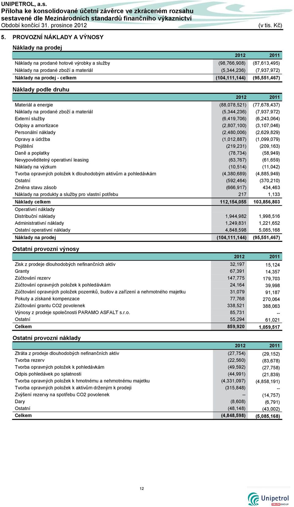 prodej - celkem (104,111,144) (95,551,467) Náklady podle druhu 2012 2011 Materiál a energie (88,078,521) (77,678,437) Náklady na prodané zboží a materiál (5,344,236) (7,937,972) Externí služby