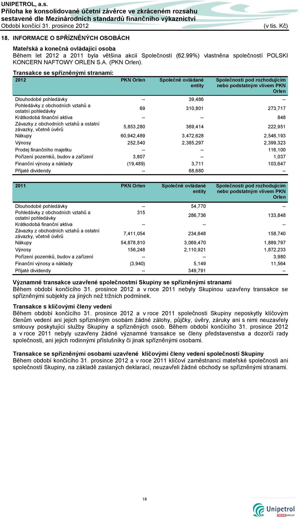 Transakce se spřízněnými stranami: 2012 PKN Orlen Společně ovládané entity Společnosti pod rozhodujícím nebo podstatným vlivem PKN Orlen Dlouhodobé pohledávky -- 39,486 -- Pohledávky z obchodních