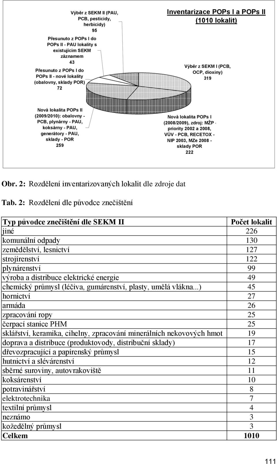 259 Nová lokalita POPs I (2008/2009), zdroj: MŽP - priority 2002 a 2008, VÚV - PCB, RECETOX - NIP 2003, MZe 2008 - sklady POR 222 Obr. 2: Rozdělení inventarizovaných lokalit dle zdroje dat Tab.