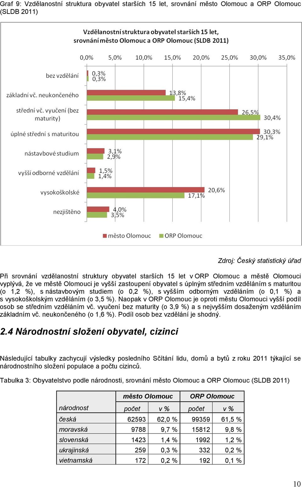 (o 0,1 %) a s vysokoškolským vzděláním (o 3,5 %). Naopak v ORP Olomouc je oproti městu Olomouci vyšší podíl osob se středním vzděláním vč.