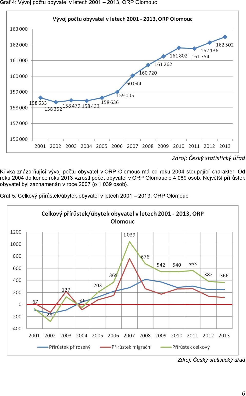 Od roku 2004 do konce roku 2013 vzrostl počet obyvatel v ORP Olomouc o 4 069 osob.