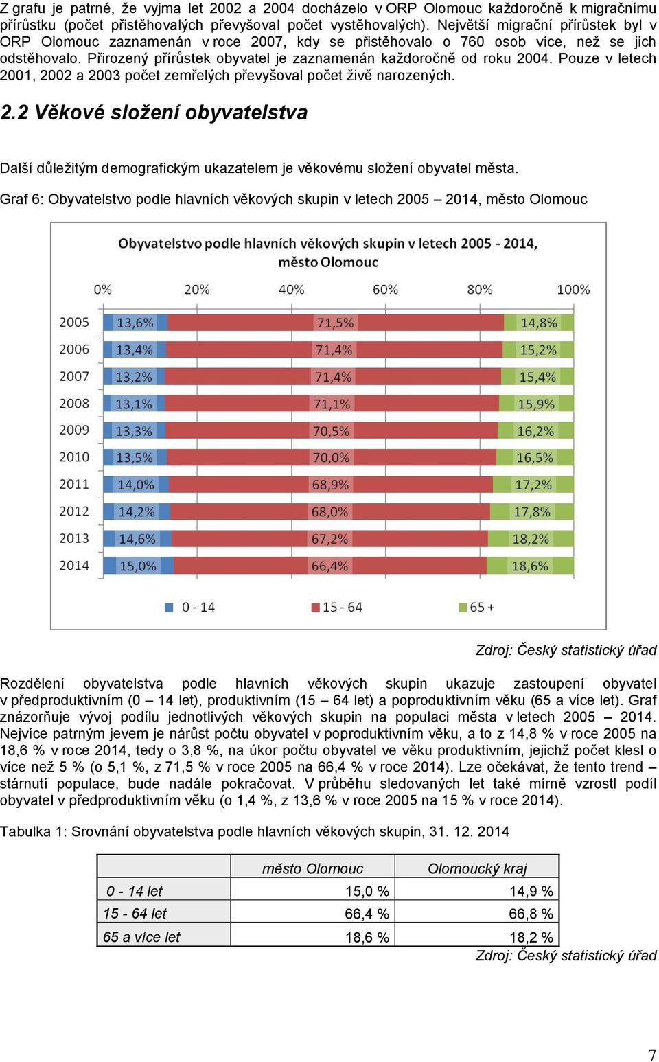 Pouze v letech 2001, 2002 a 2003 počet zemřelých převyšoval počet živě narozených. 2.2 Věkové složení obyvatelstva Další důležitým demografickým ukazatelem je věkovému složení obyvatel města.