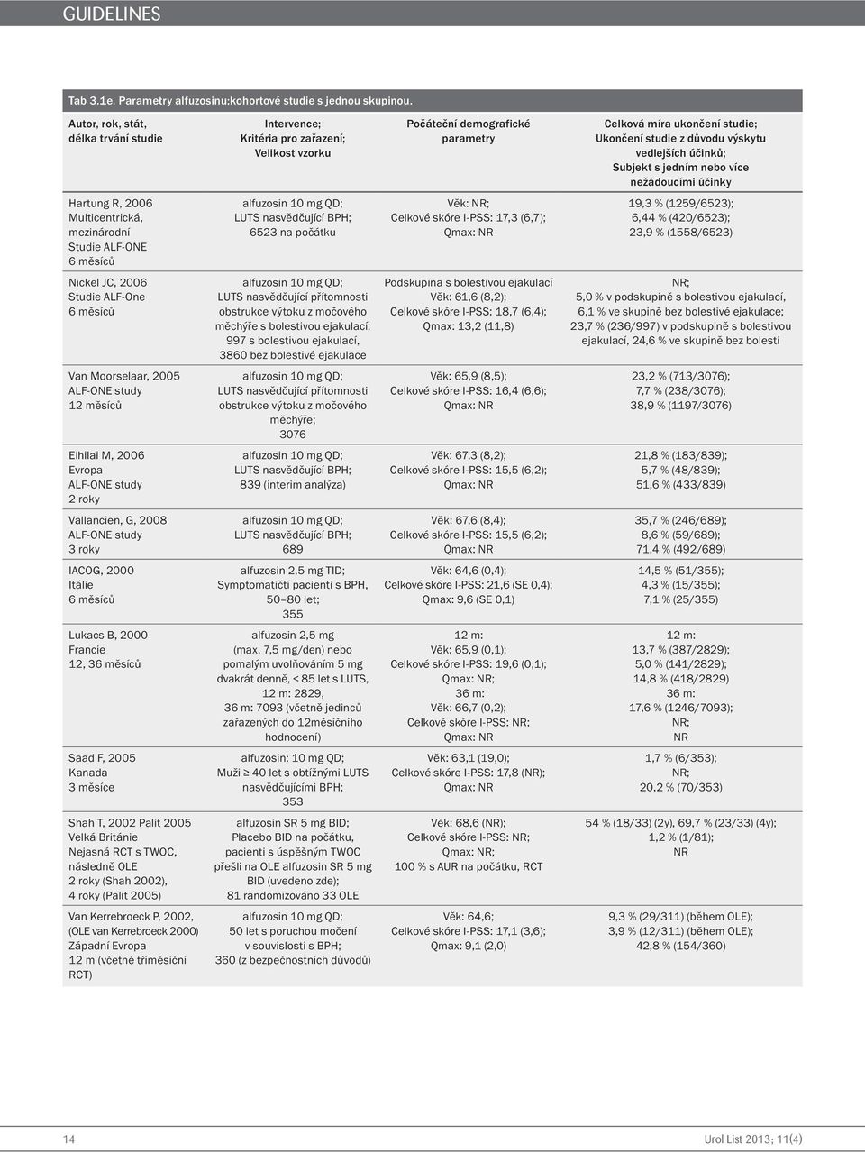 účinků; Subjekt s jedním nebo více nežádoucími účinky Hartung R, 2006 Multicentrická, mezinárodní Studie ALF-ONE alfuzosin 10 mg QD; LUTS nasvědčující BPH; 6523 na počátku Věk: ; Celkové skóre I-PSS: