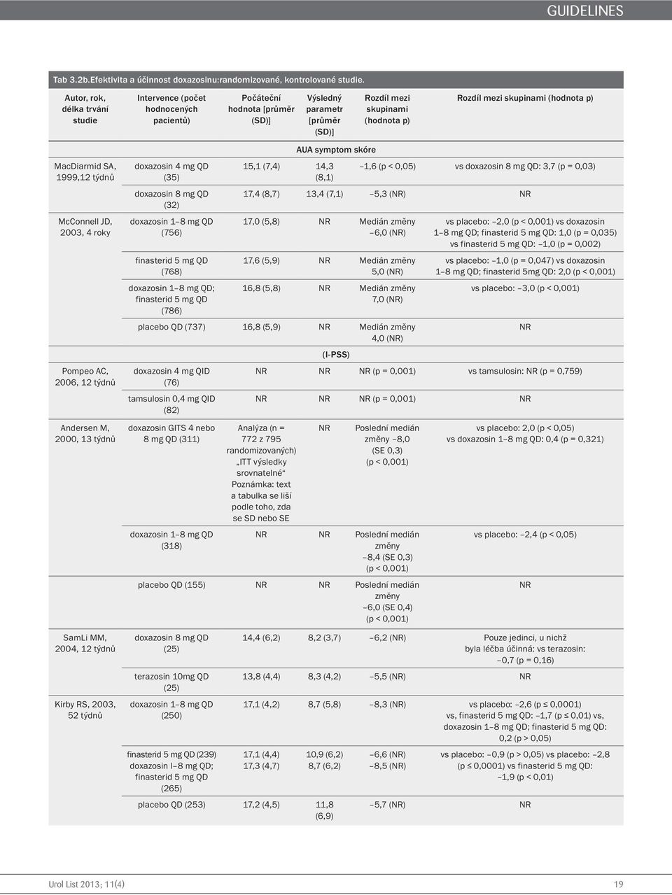 (hodnota p) MacDiarmid SA, 1999, McConnell JD, 2003, 4 roky Pompeo AC, 2006, Andersen M, 2000, 13 týdnů SamLi MM, 2004, Kirby RS, 2003, 52 týdnů doxazosin 4 mg QD (35) doxazosin 8 mg QD (32)