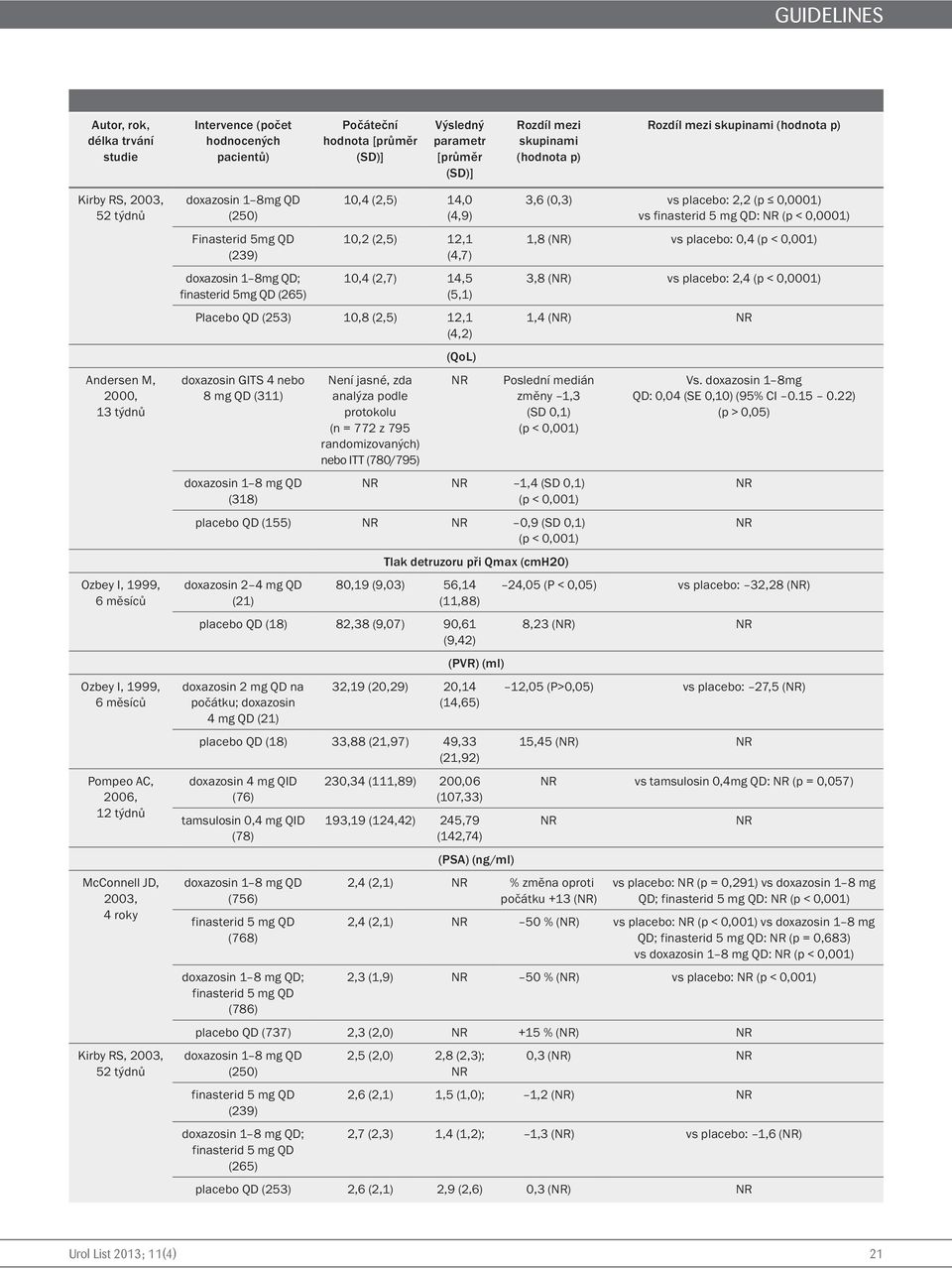 5mg QD (239) doxazosin 1 8mg QD; finasterid 5mg QD (265) 10,4 (2,5) 14,0 (4,9) 10,2 (2,5) 12,1 (4,7) 10,4 (2,7) 14,5 (5,1) Placebo QD (253) 10,8 (2,5) 12,1 (4,2) doxazosin GITS 4 nebo 8 mg QD (311)