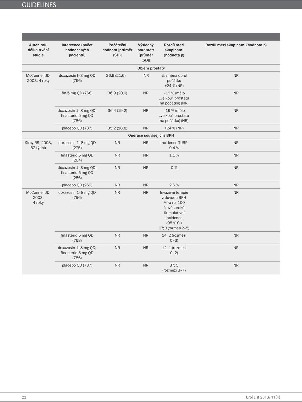 (20,6) 19 % (mělo velkou prostatu na počátku) () doxazosin 1 8 mg QD; finasterid 5 mg QD (786) 36,4 (19,2) 19 % (mělo velkou prostatu na počátku) () placebo QD (737) 35,2 (18,8) +24 % () doxazosin 1