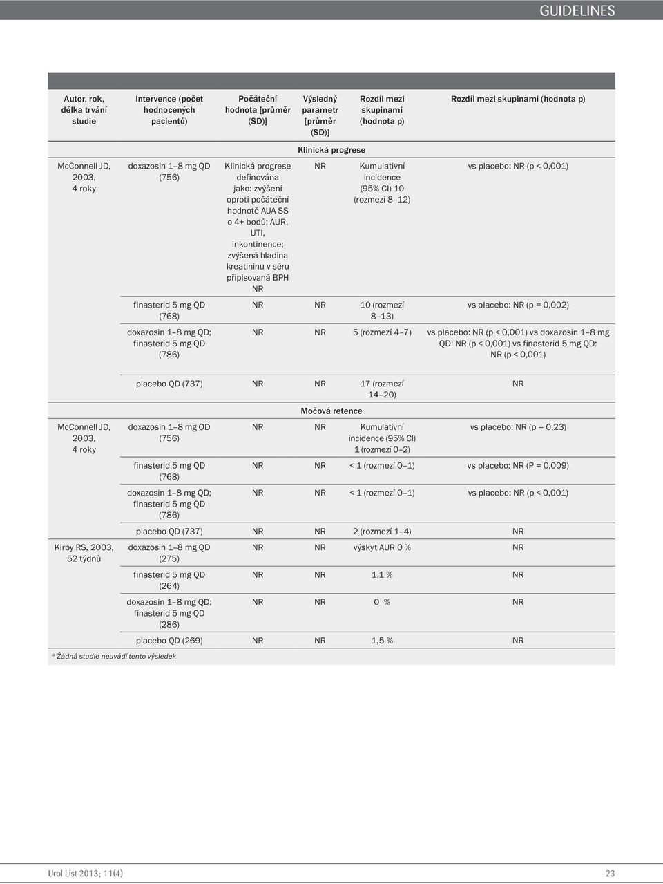 hodnotě AUA SS o 4+ bodů; AUR, UTI, inkontinence; zvýšená hladina kreatininu v séru připisovaná BPH Klinická progrese Kumulativní incidence (95% CI) 10 (rozmezí 8 12) 10 (rozmezí 8 13) vs placebo: (p